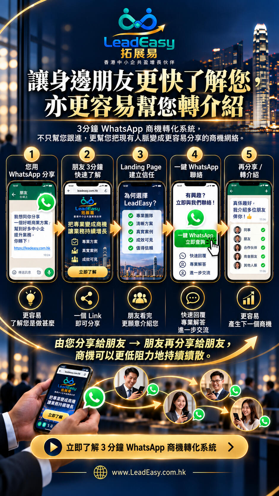 WhatsApp 分享、朋友了解服務、Landing Page 建立信任、一鍵聯絡及再次分享轉介的五步流程示意。