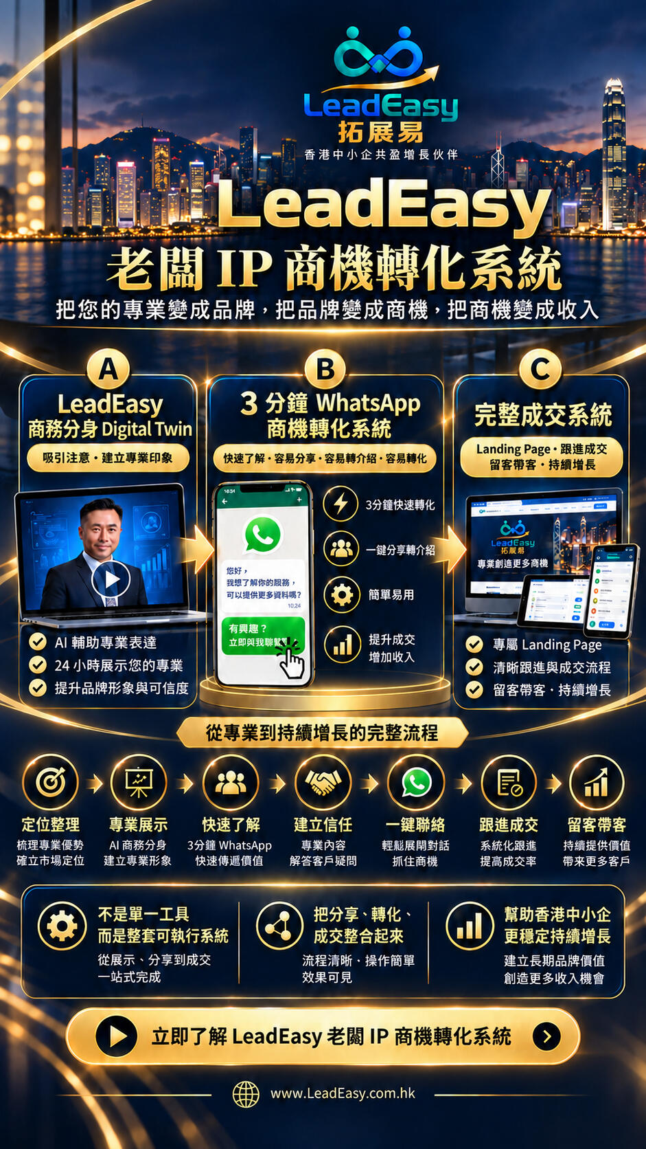 LeadEasy 老闆 IP 商機轉化系統流程圖，串連商務分身、WhatsApp 分享、專屬 Landing Page、查詢跟進及客戶轉介。