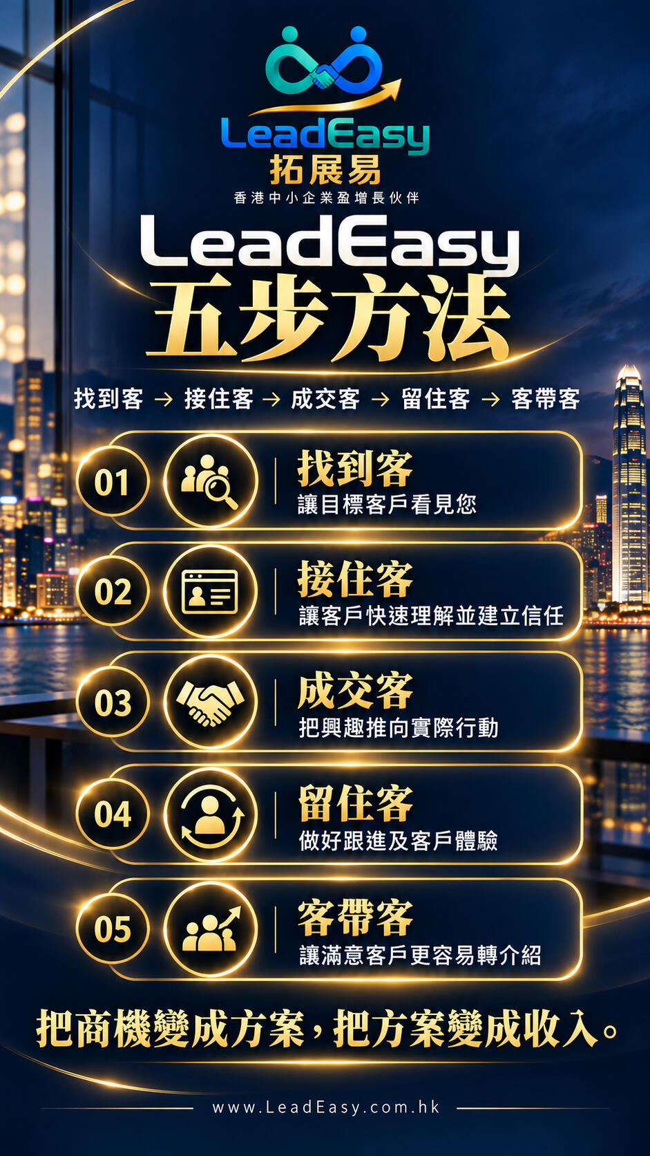 LeadEasy 五步方法：找到客、接住客、成交客、留住客及客帶客，連接專業展示、建立信任、跟進與轉介紹。